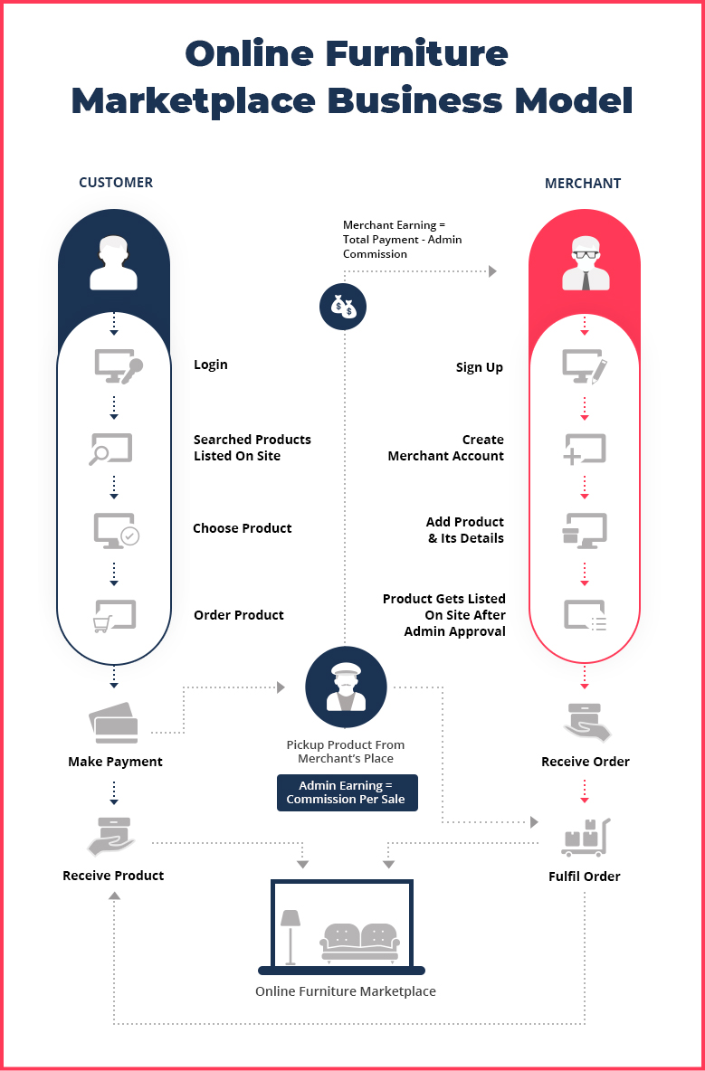 Furniture Marketplace Business Model