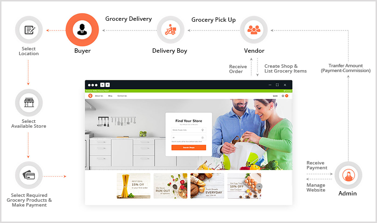 Multi-vendor grocery business model