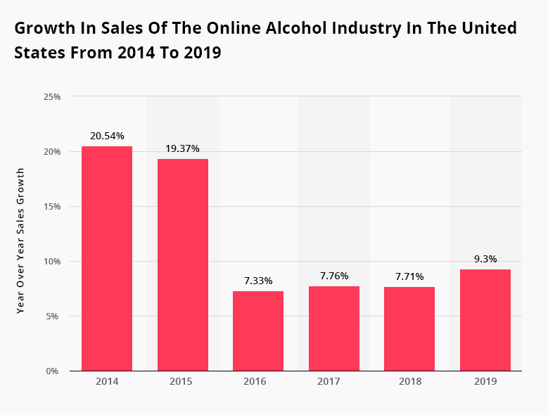 Liquor Industry Growth Stats